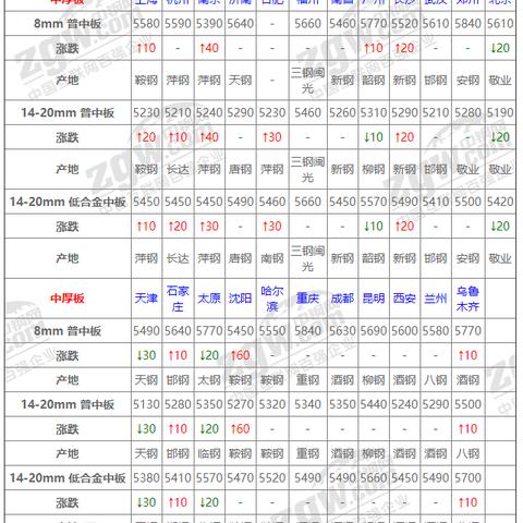 最新中板价格走势分析